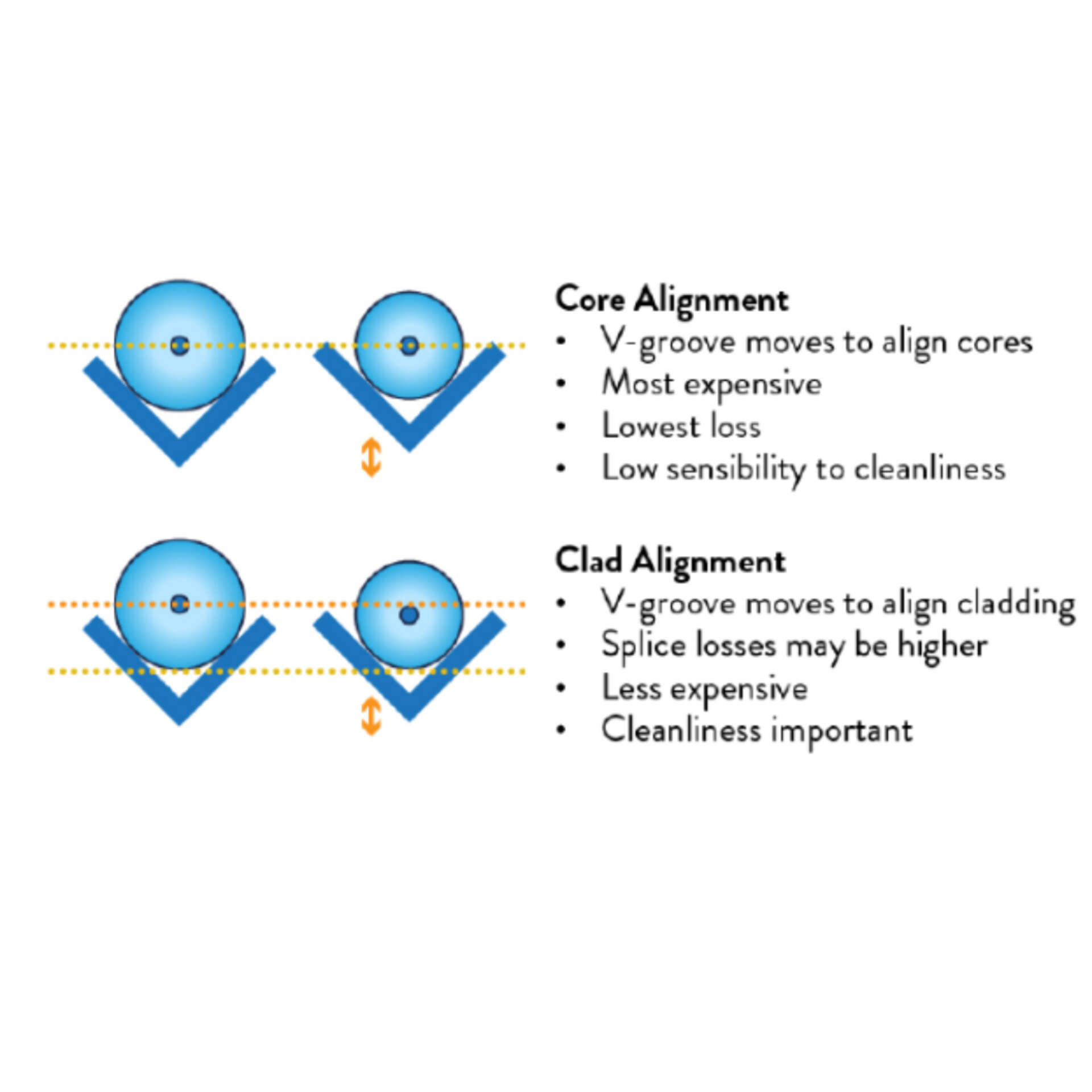 تفاوت Core Alignment و Clad Alignment