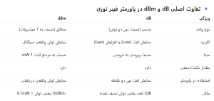 جدول مقایسه db با dbm